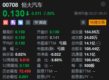 推迟发布年度业绩申请停牌 恒大汽车早盘低开7.8%  第2张