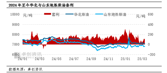 【季度观察·成品油】一季度山东-华北柴油套利空间涨后回落 二季度套利均值或同比上涨  第3张