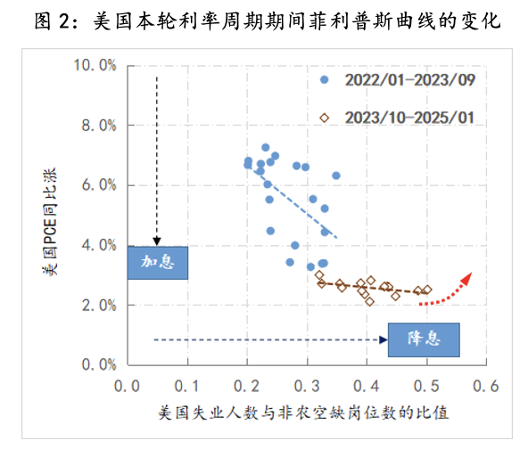 美联储观察：叙事已变  第2张