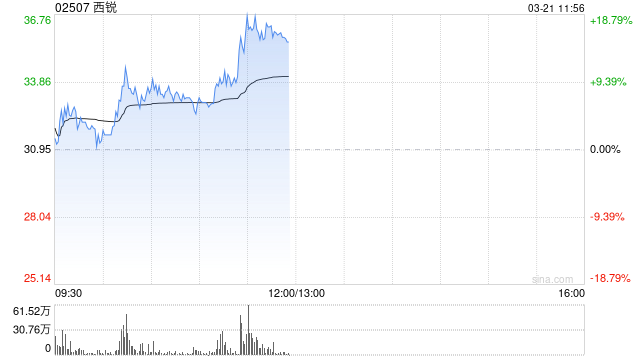 西锐盘中涨超11% 通航领域迎重要战略发展期