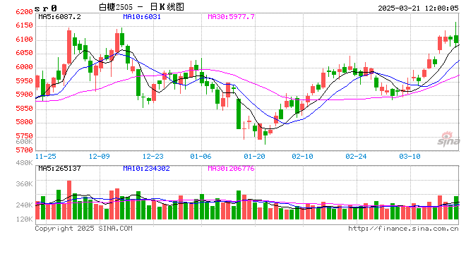 白糖：国际糖价偏强运行，国内现货价格被动上移  第2张