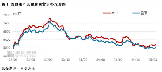 白糖：国际糖价偏强运行，国内现货价格被动上移  第3张