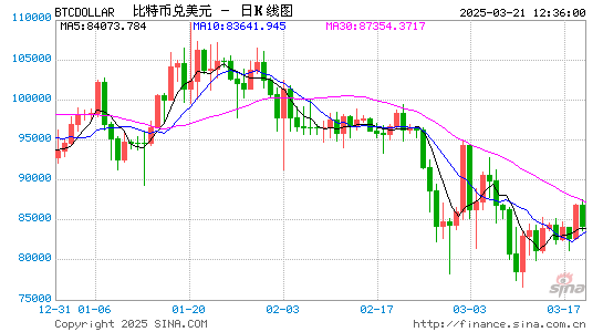 特朗普声明引发比特币价格回暖，交易员提醒保持灵活与资金充裕  第1张