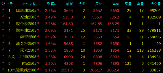 午评：低硫燃料油、SC原油等涨超2%  第3张