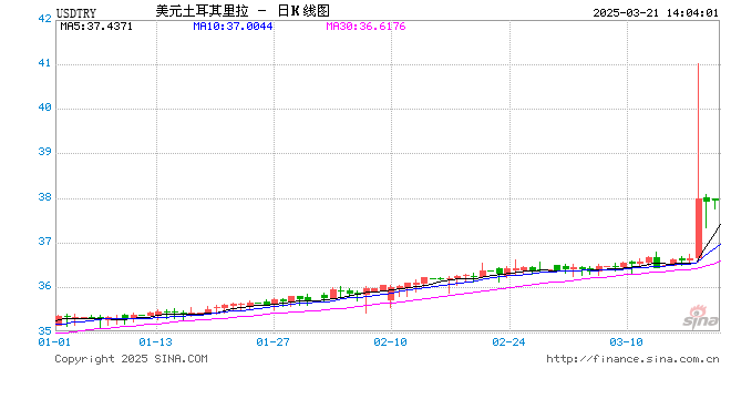 土耳其里拉暴跌没看懂？锁定新浪外汇社区每日行情解读，全球汇率异动抢先看！  第1张