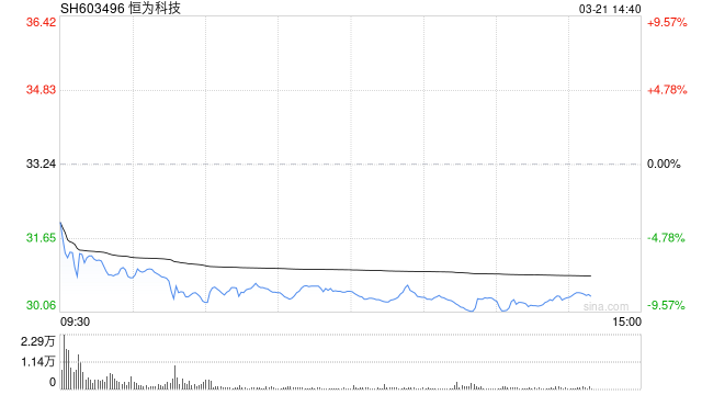 股东拟减持，恒为科技跌超8%，市值跌破百亿元  第1张