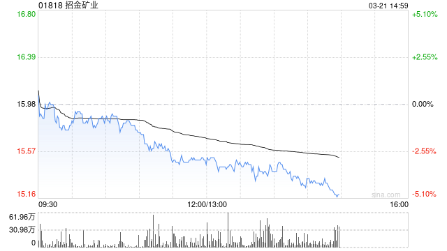 招金矿业发布年度业绩 股东应占溢利14.51亿元同比增加约111.35%  第1张