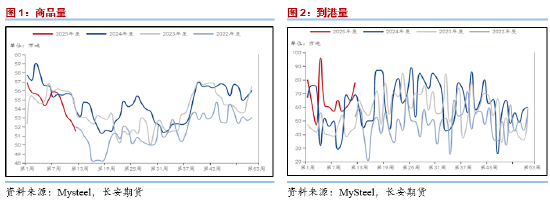 长安期货范磊：PG板块内或相对强势 近期或存套保入场时机  第3张