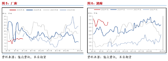 长安期货范磊：PG板块内或相对强势 近期或存套保入场时机  第5张