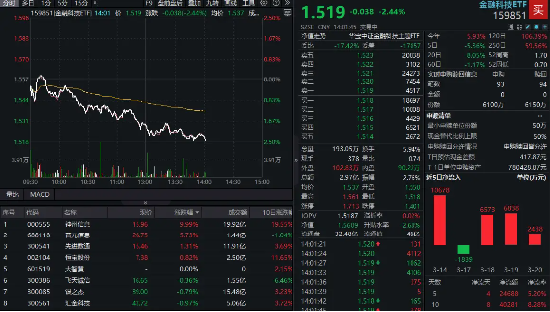 AI+金融逆市活跃，神州信息强势回封！机构重磅看多AI金融应用，资金扎堆布局金融科技ETF（159851）