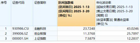 AI+金融逆市活跃，神州信息强势回封！机构重磅看多AI金融应用，资金扎堆布局金融科技ETF（159851）  第2张