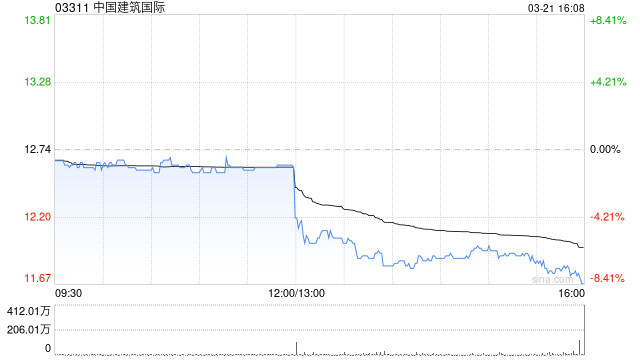 中国建筑国际将于7月11日派发末期股息每股0.285港元  第1张