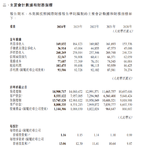 交通银行：2024年实现净利润935.86亿元 同比增长0.93%  第1张