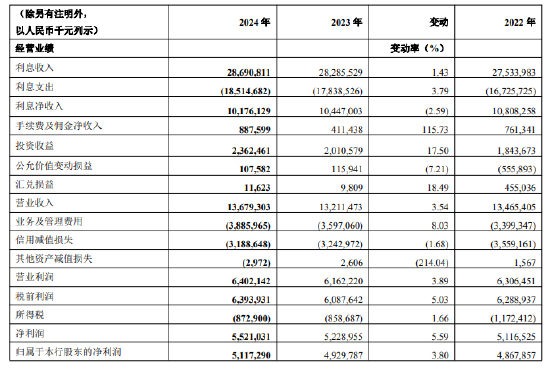 重庆银行：2024年实现净利润55.21亿元 同比增长5.59%  第1张