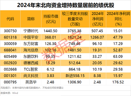 外资大手笔加仓的绩优股，仅9只！  第3张