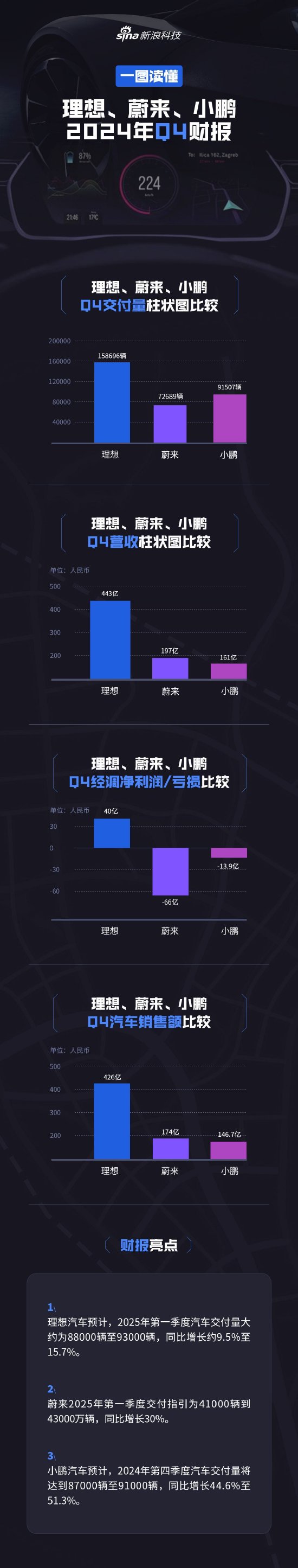 看图：理想、蔚来、小鹏Q4业绩对比  第1张