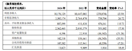 重庆银行：2024年利息净收入为101.76亿元 同比下降2.59%  第1张