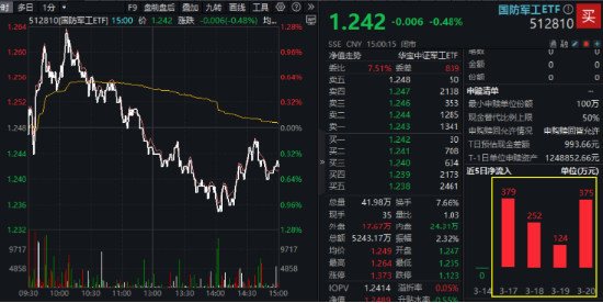 沪指失守3400点，创业板人工智能三连阴，资金逆市抢筹！深海科技再升温，国防军工持续超额  第5张