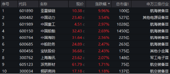 深海科技再掀巨浪！亚星锚链两连板，中船系集体突围，国防军工ETF（512810）跑赢大市！主力资金火速进场  第2张