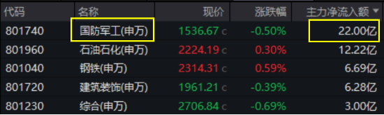 深海科技再掀巨浪！亚星锚链两连板，中船系集体突围，国防军工ETF（512810）跑赢大市！主力资金火速进场  第3张