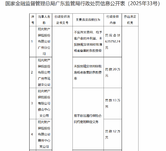 因未按照规定使用经批准或者备案的条款费率等 阳光财险广州分公司及三家支公司合计被罚没超百万  第1张