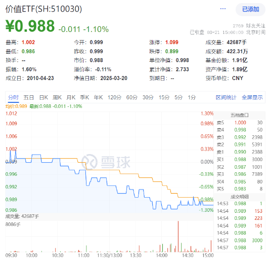 防御属性凸显！钢铁、通信逆市上扬，价值ETF（510030）跑赢大盘！机构发声看好  第1张