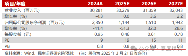 【民生能源】平煤股份2024年年报点评：25年产销有望回升，股息收益值得关注  第1张