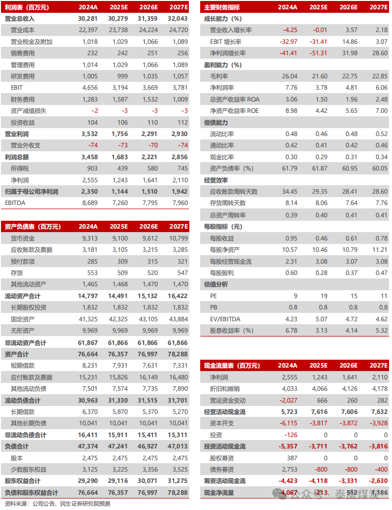 【民生能源】平煤股份2024年年报点评：25年产销有望回升，股息收益值得关注  第2张