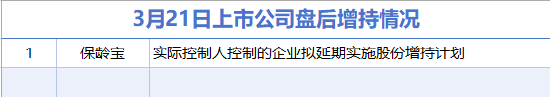3月21日增减持汇总：保龄宝增持 华星创业等7股减持（表）-财经新闻  第1张