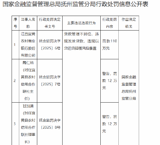 江西宜黄农村商业银行被罚110万元：贷款管理不到位、违规发放贷款、违规以贷还贷延缓风险暴露  第1张