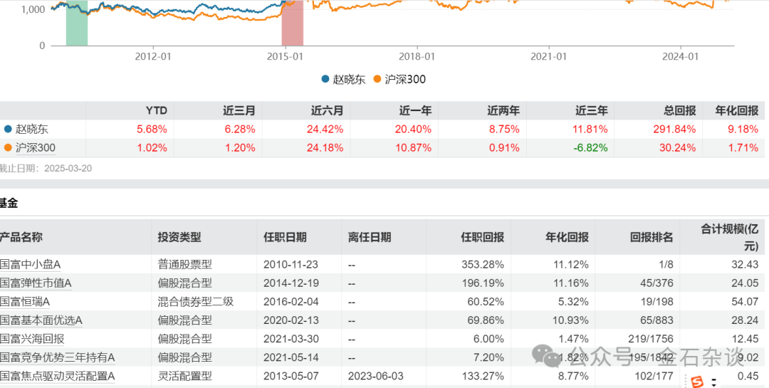 国海富兰克林基金董事长退休！公司总经理兼投资总监徐荔蓉近三年亏损16.83%，管理规模缩水60%  第3张