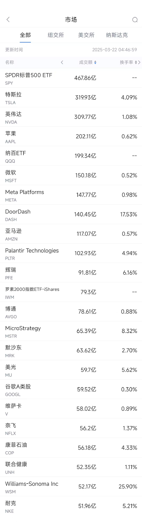 3月21日美股成交额前20：特斯拉连续第九周下跌  第1张