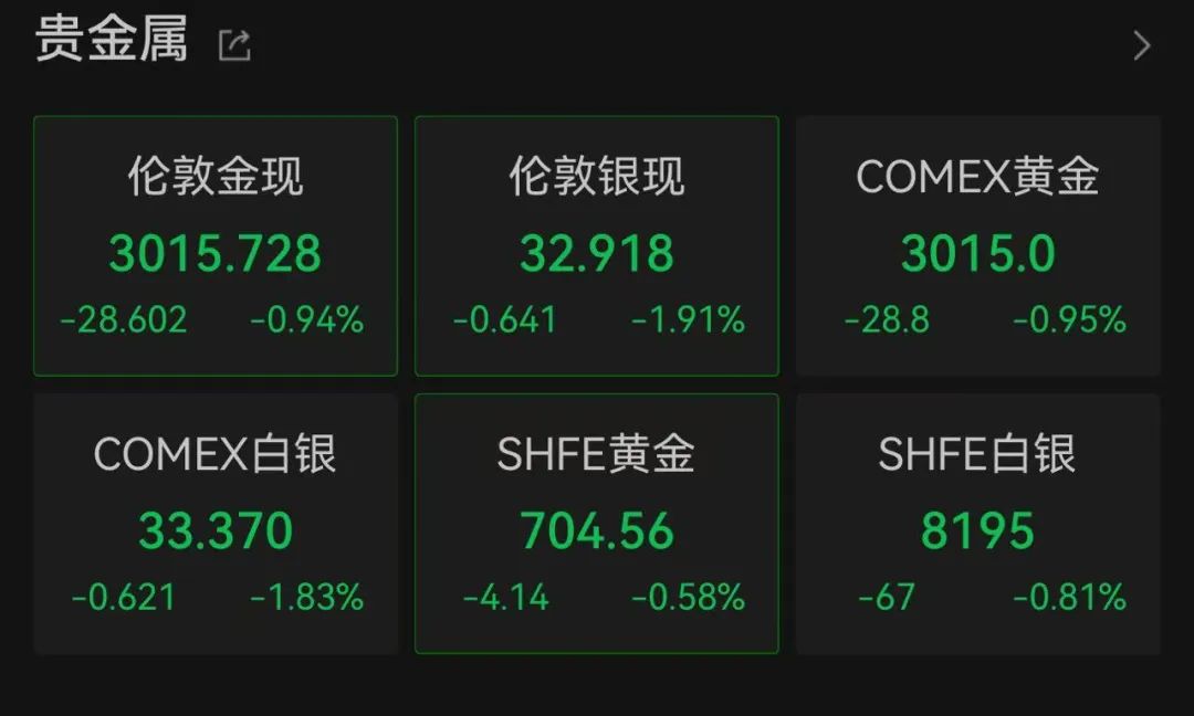 黄金大跌：一度跌破3000美元/盎司关口，最多较历史高位下跌逾50美元  第2张