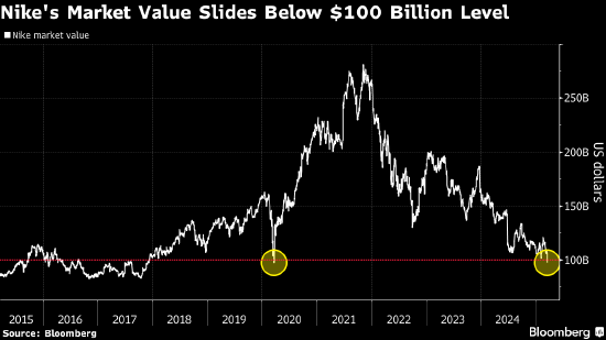 耐克市值跌破1000亿美元 预计季度收入和盈利能力将进一步下降  第1张
