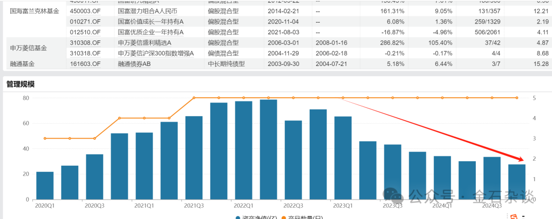 国海富兰克林基金董事长退休！公司总经理兼投资总监徐荔蓉近三年亏损16.83%，管理规模缩水60%  第5张