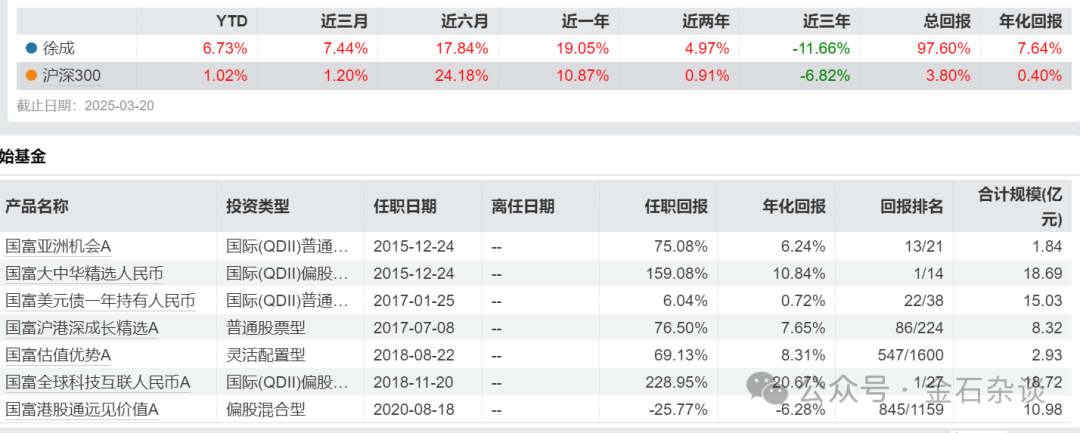 国海富兰克林基金董事长退休！公司总经理兼投资总监徐荔蓉近三年亏损16.83%，管理规模缩水60%  第6张