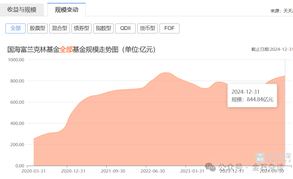 国海富兰克林基金董事长退休！公司总经理兼投资总监徐荔蓉近三年亏损16.83%，管理规模缩水60%  第2张