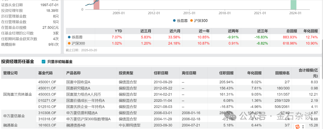 国海富兰克林基金董事长退休！公司总经理兼投资总监徐荔蓉近三年亏损16.83%，管理规模缩水60%  第4张