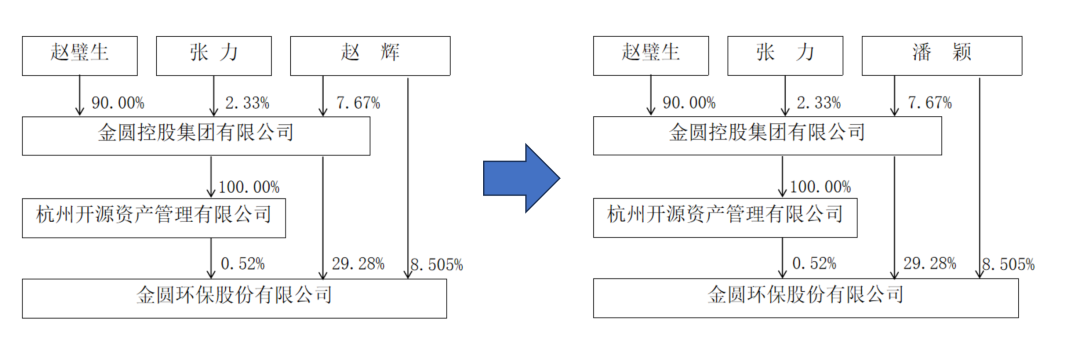 金圆股份51岁实控人赵辉已离婚！前妻将得到其全部持股，价值约4.1亿元！他去年底被取保候审 还被证监会立案  第1张