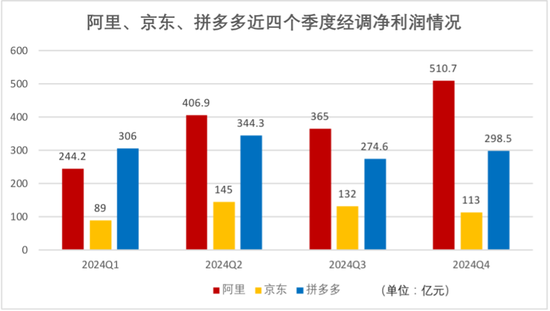 电商巨头“猫狗拼”财报大PK，2024年谁最赚钱？拼多多经调净利是京东2.5倍，阿里日赚4.2亿但负增长  第3张