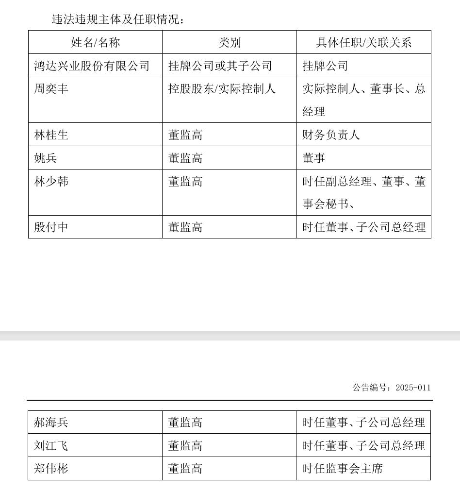 罕见！审计人员与上市公司勾结进行系统性财务造假的恶性行为 鸿达兴业收到江苏证监局处罚  第2张