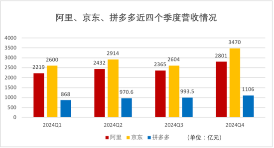 电商巨头“猫狗拼”财报大PK，2024年谁最赚钱？拼多多经调净利是京东2.5倍，阿里日赚4.2亿但负增长  第2张