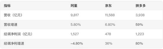 电商巨头“猫狗拼”财报大PK，2024年谁最赚钱？拼多多经调净利是京东2.5倍，阿里日赚4.2亿但负增长  第1张