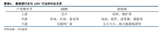 中信建投证券：AIDC产业链投资机遇  第9张