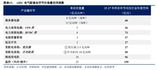 中信建投证券：AIDC产业链投资机遇  第14张