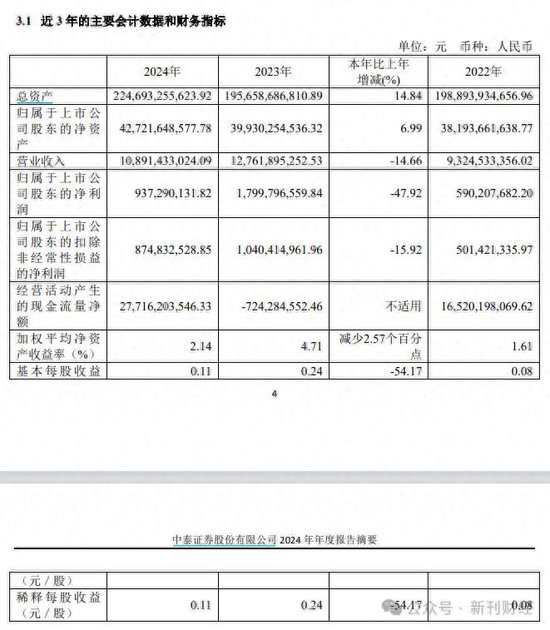 中泰证券年报净利润大跌47%，多个板块业绩下滑、万家基金规模逆袭