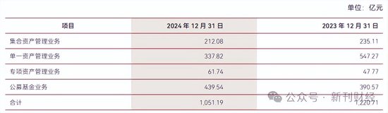 中泰证券年报净利润大跌47%，多个板块业绩下滑、万家基金规模逆袭  第4张