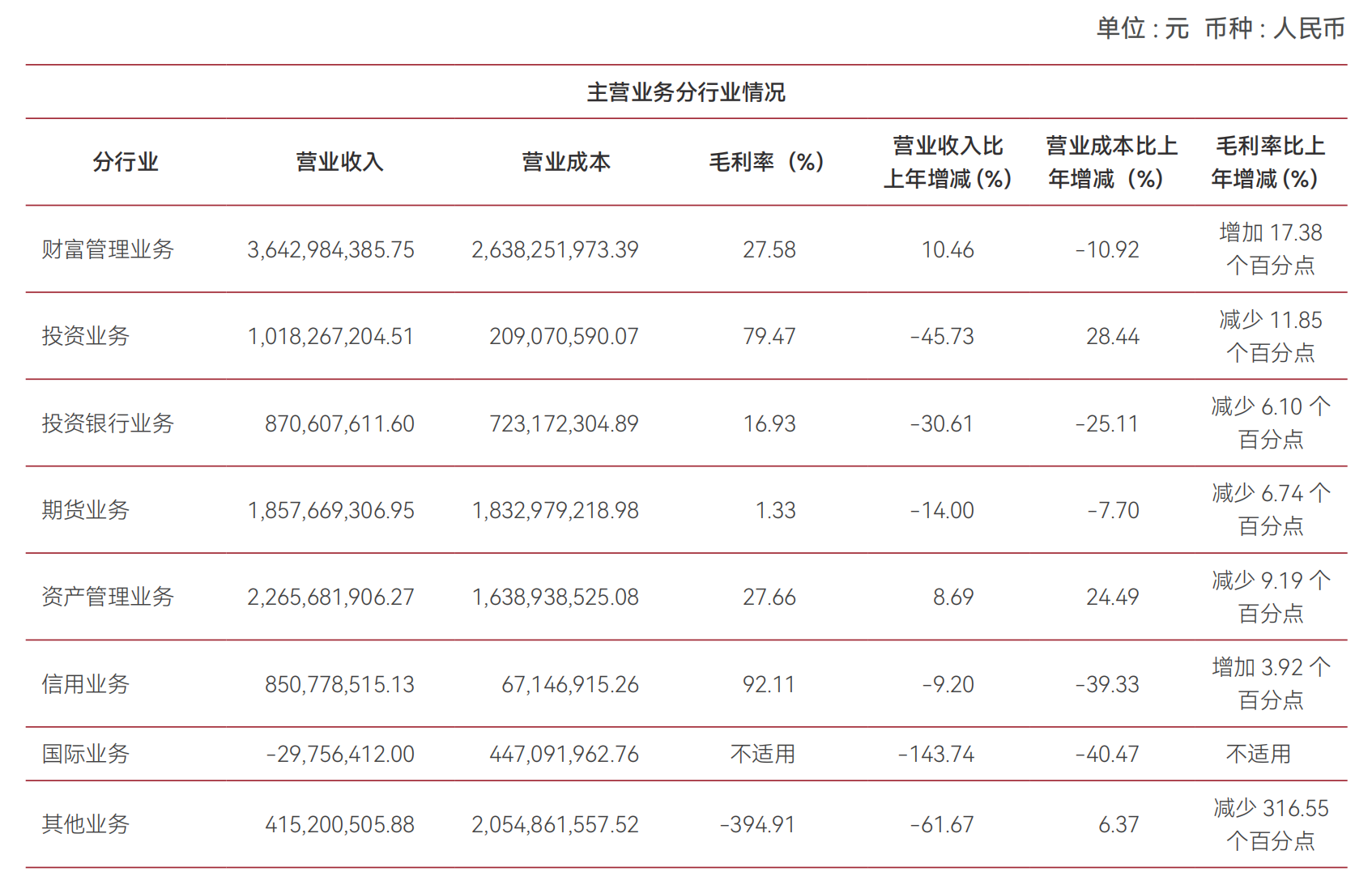 投资业务拖累，中泰证券2024年净利润下降近五成，投行业务营收下降三成  第1张