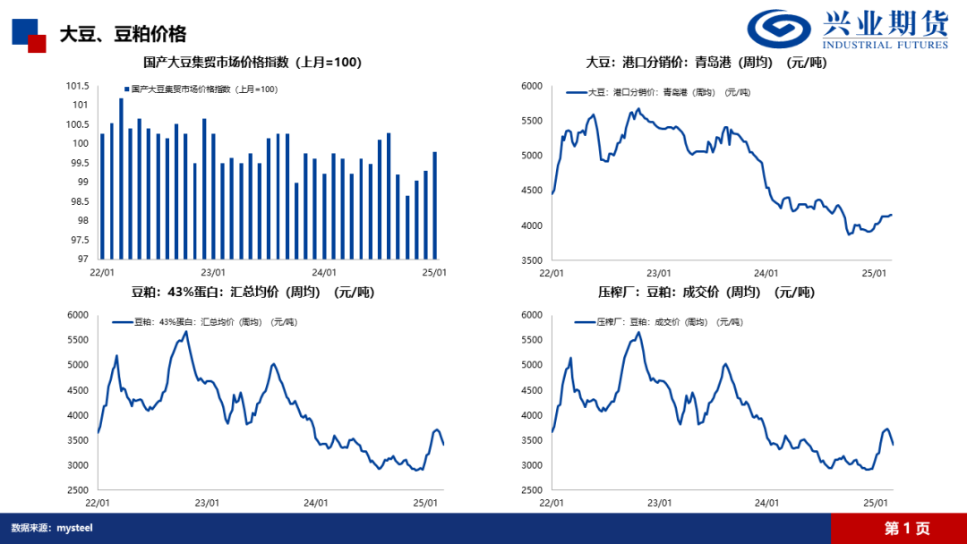 【兴期研究·品种聚焦】豆粕：巴西豆预计将大量到港，价格上方压力增加  第4张