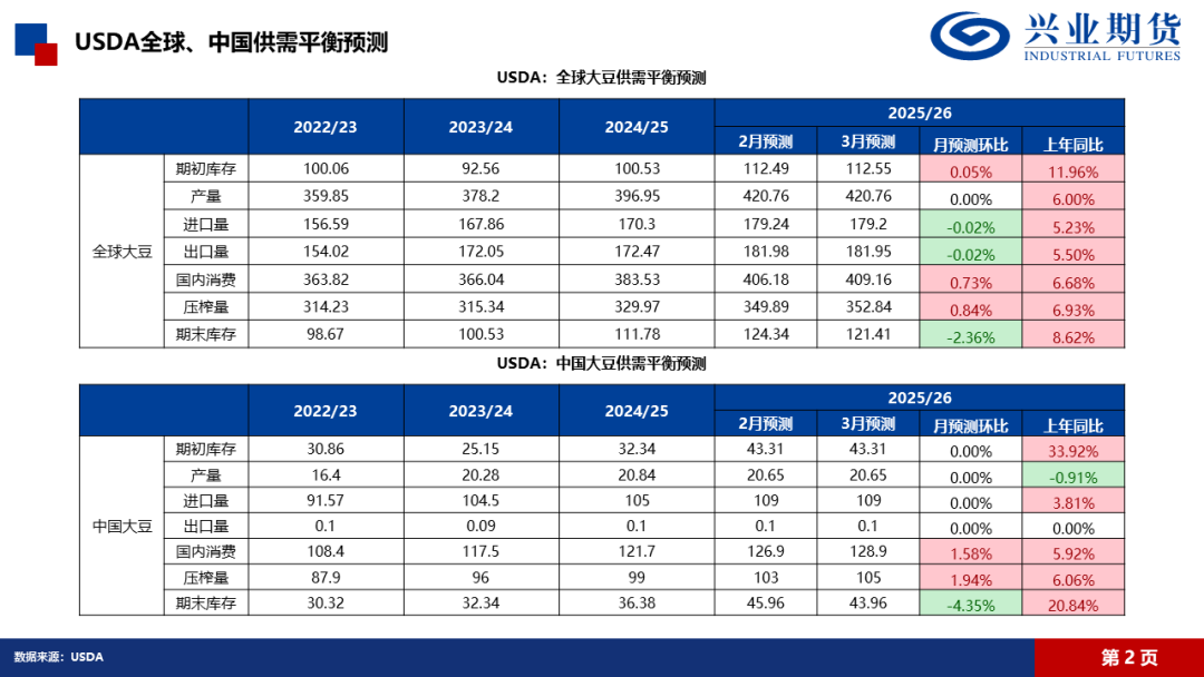 【兴期研究·品种聚焦】豆粕：巴西豆预计将大量到港，价格上方压力增加  第5张